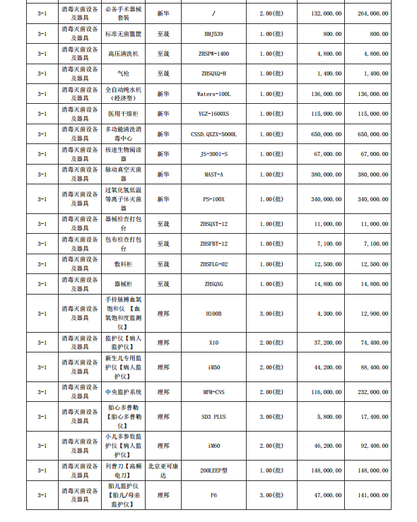 湛江市坡頭區(qū)婦幼保健院升級(jí)建設(shè)（異地搬遷新建）項(xiàng)目數(shù)字化建設(shè)及醫(yī)療設(shè) 備采購-醫(yī)療設(shè)備采購項(xiàng)目【項(xiàng)目編號(hào)：ZDZJ22-Z21079】包三結(jié)果公告(圖2)