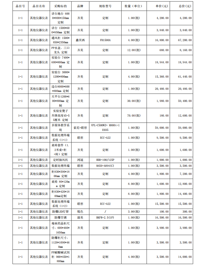 廣東省湛江衛(wèi)生學校赤坎校區(qū)新建實驗樓藥劑實驗室儀器設(shè)備配置項目【項目 編號：ZDZJ23-Z05015】結(jié)果公告(圖3)