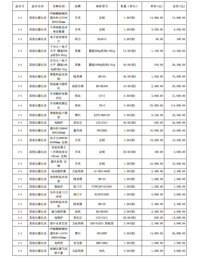 廣東省湛江衛(wèi)生學校赤坎校區(qū)新建實驗樓藥劑實驗室儀器設(shè)備配置項目【項目 編號：ZDZJ23-Z05015】結(jié)果公告(圖4)