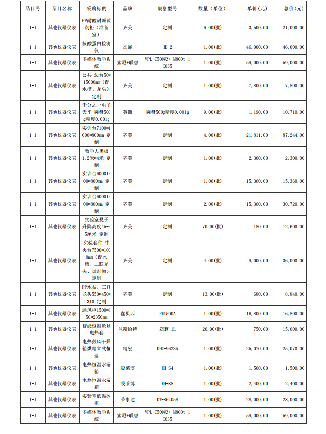 廣東省湛江衛(wèi)生學校赤坎校區(qū)新建實驗樓藥劑實驗室儀器設(shè)備配置項目【項目 編號：ZDZJ23-Z05015】結(jié)果公告(圖5)